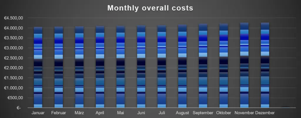 cost statistics