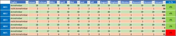Hygieneprobenstatistik