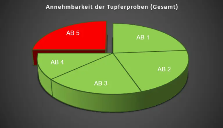 Hygieneprobenstatistik